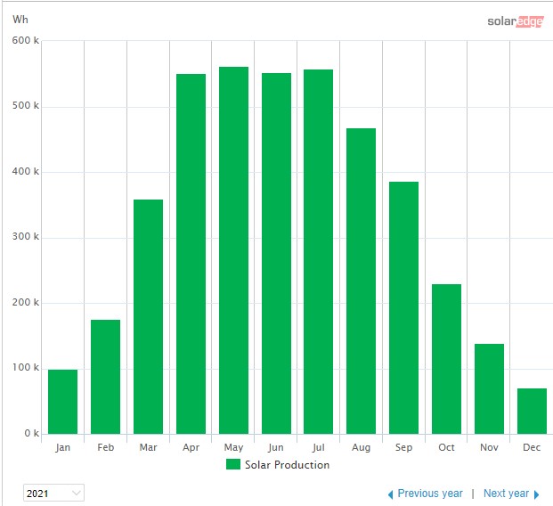 2021-Solar-production-by-month.jpg