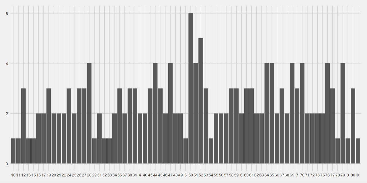 Bar chart of when Saints score.  The minute with the most point-scoring moments is minute 50 with 6.  However, there are also 4 point scoring moments in minute 51, 5 in minute 52 and 3 in minute 53.  There is no other cluster with so many point scoring moments.