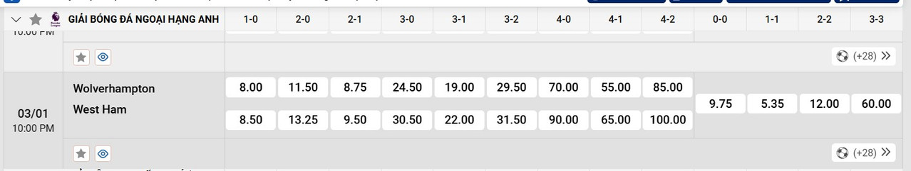 Tỷ lệ tỷ số chính xác Wolves vs West Ham
