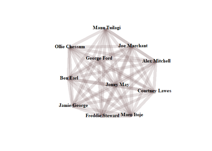 Network diagram of players present when England concede, much clearer than the equivalent diagram for when England score.  The players are (running clockwise from 12 o'clock) Manu Tuilagi, Joe Marchant, Alex Mitchell, Courtney Lawes, Maro Itoje, Freddie Steward, Jamie George, Ben Earl, Ollie Chessum, with George Ford and Jonny May in the middle.