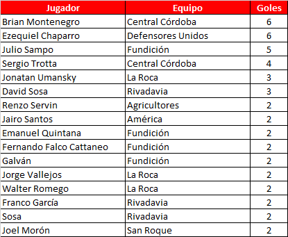 Goleadores-Primera-B