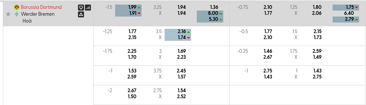 Tỷ lệ kèo Dortmund vs Werder Bremen