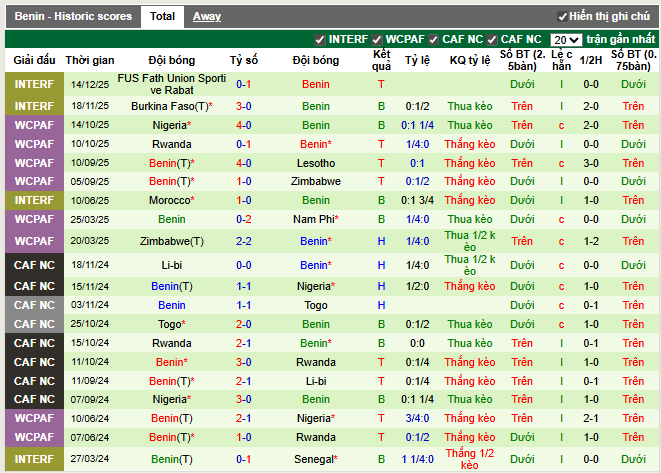 Phong độ gần đây Benin