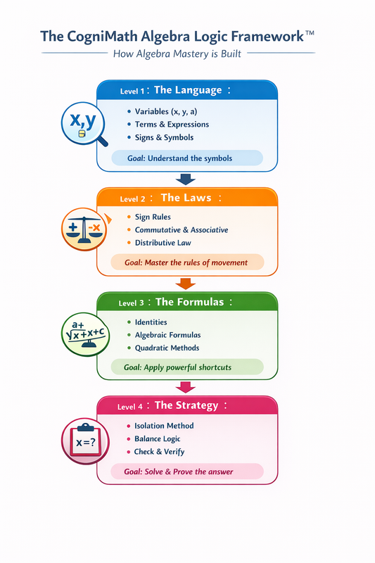 CogniMath Algebra Logic Framework