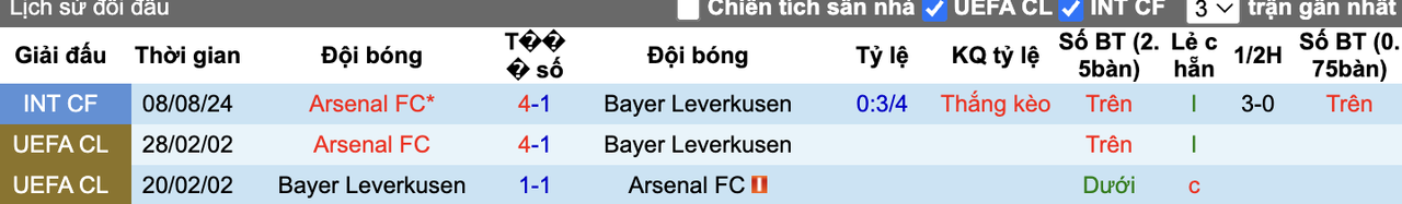 Thành tích đối đầu Leverkusen vs Arsenal