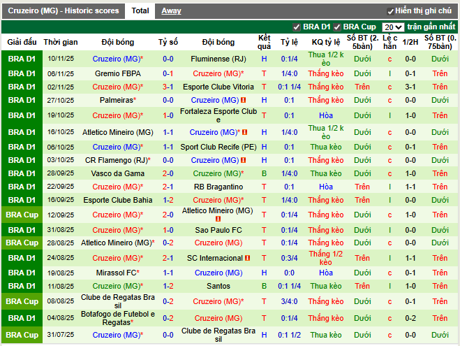 Phong độ gần đây Cruzeiro