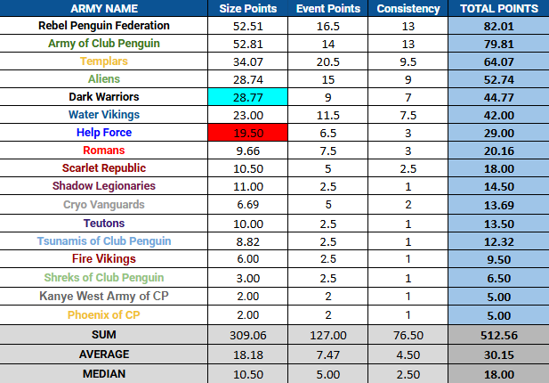 Top Ten Armies [February 8th - February 14th]
