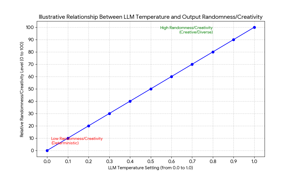 Graph showing relationship between LLM temperature setting and output randomness for prompt engineering