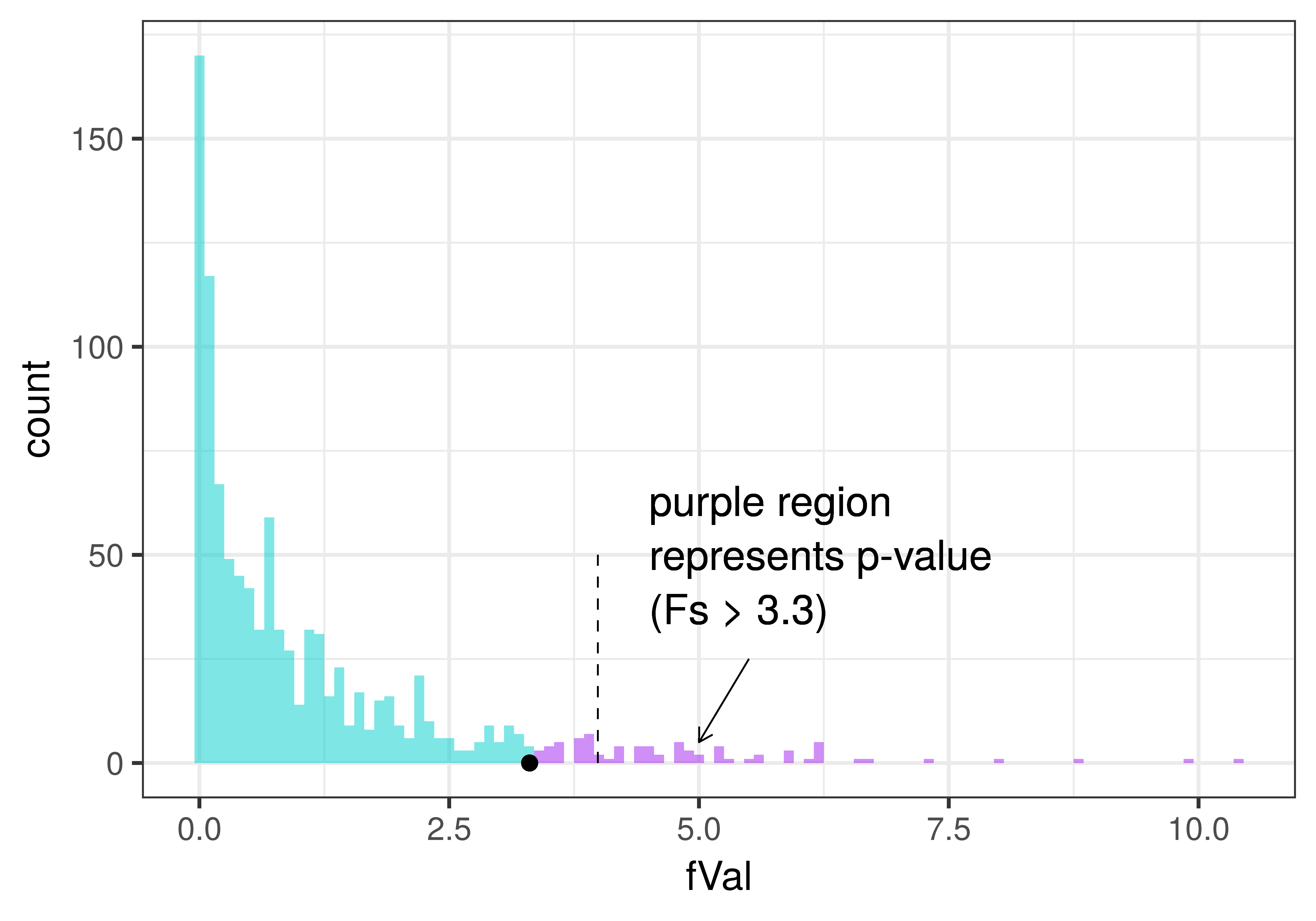 A histogram of the sampling distribution of F. It is skewed right, with most F's between zero and 2.5. and the tail extends from about 2.5 to about 10. The area of the tail that stretches from an F value of 3.3 and above has been shaded in purple and labeled as the region that represents p-value, or all the F's greater than 3.3. The sample F value of 3.3 has also been marked as a dot on the x-axis and falls right on the border of the purple region.