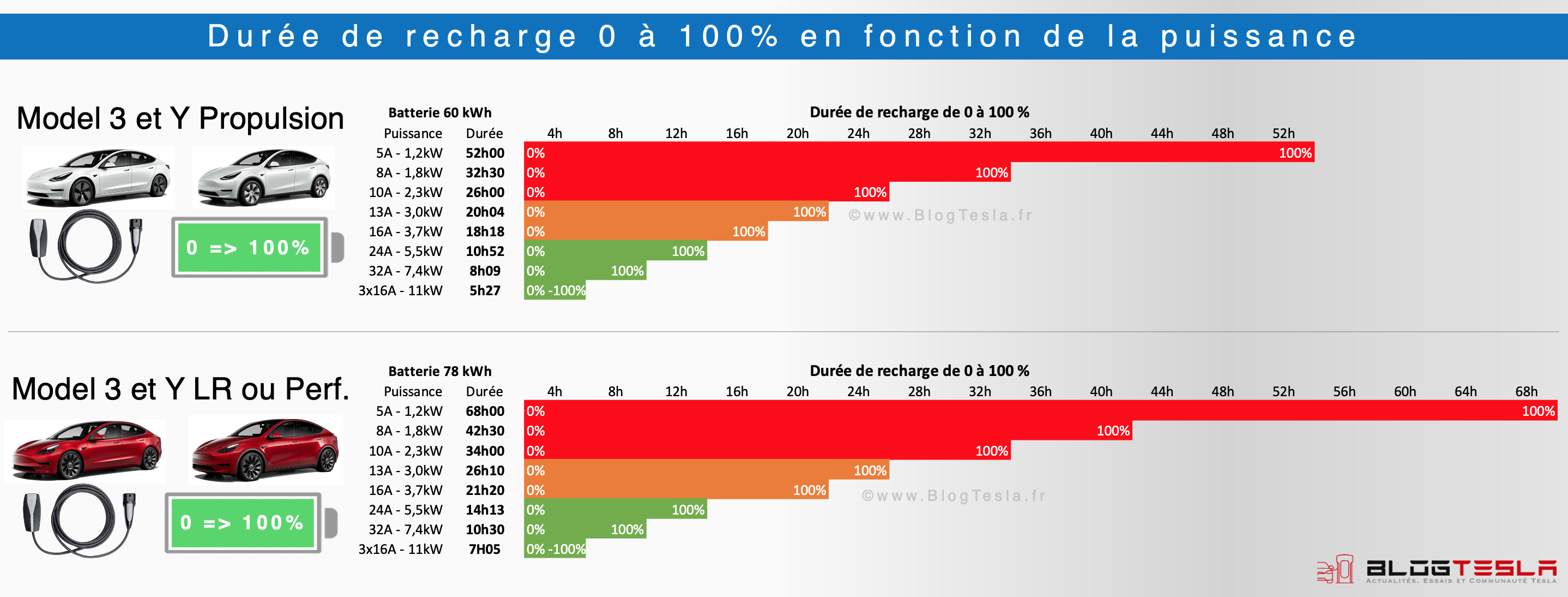 Combien de temps pour recharger une batterie de voiture ?