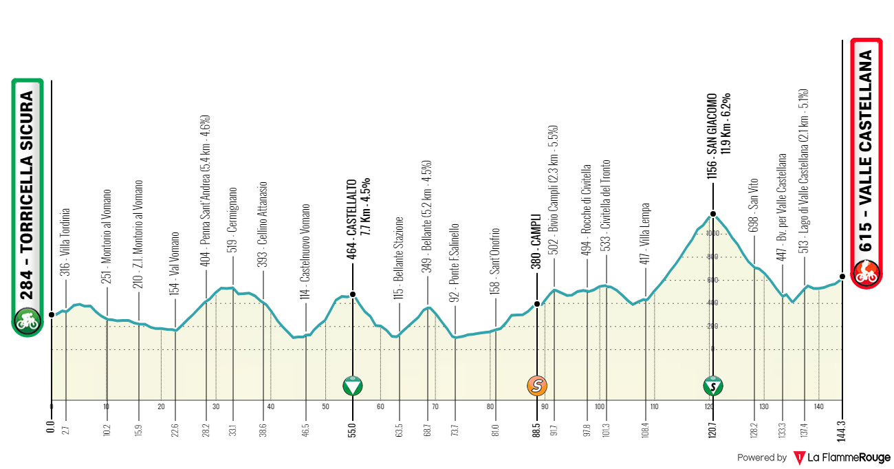 [Immagine: Tirreno2024-05.png]