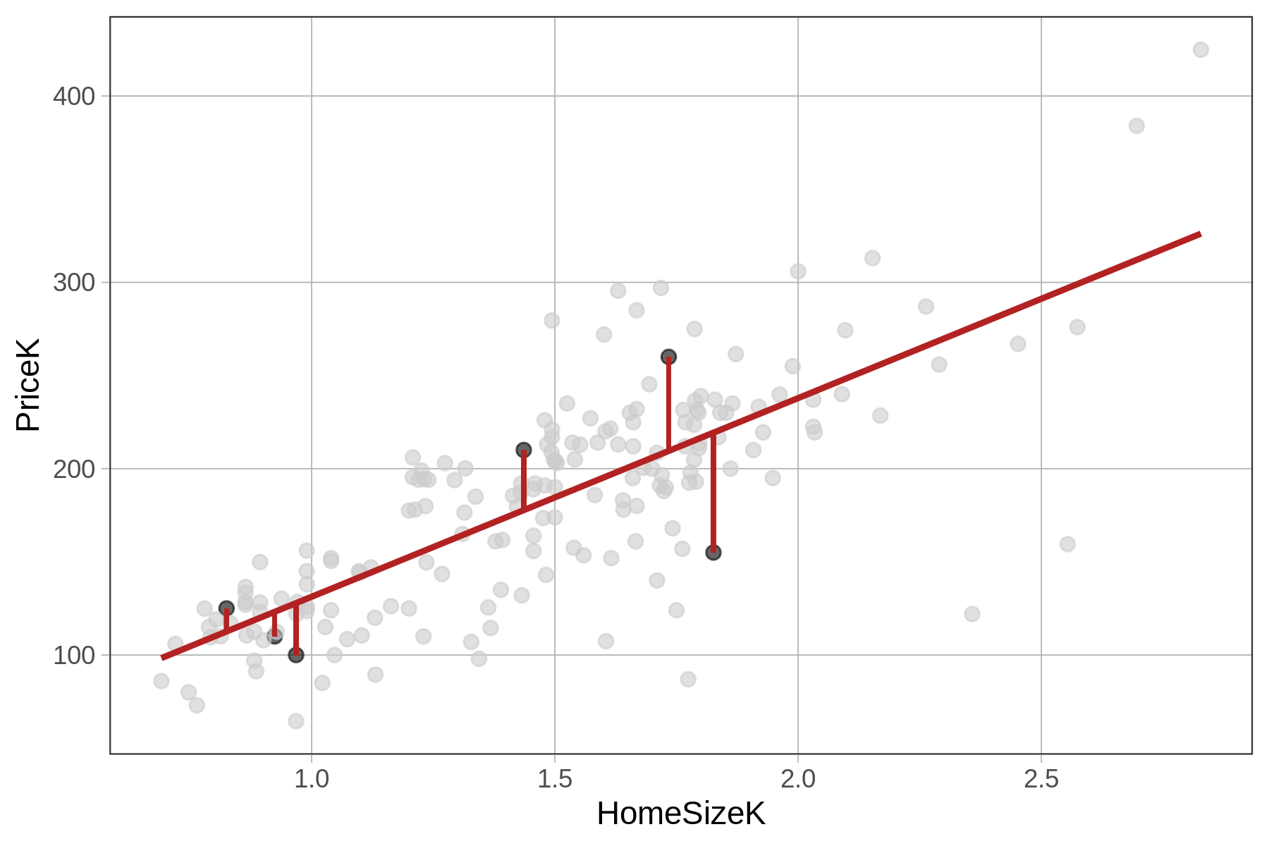 A scatter plot of the distribution of PriceK by HomeSizeK in the Ames data frame, overlaid with the regression line in red. A few residuals are drawn above and below the regression line as vertical lines from the data points to the model.