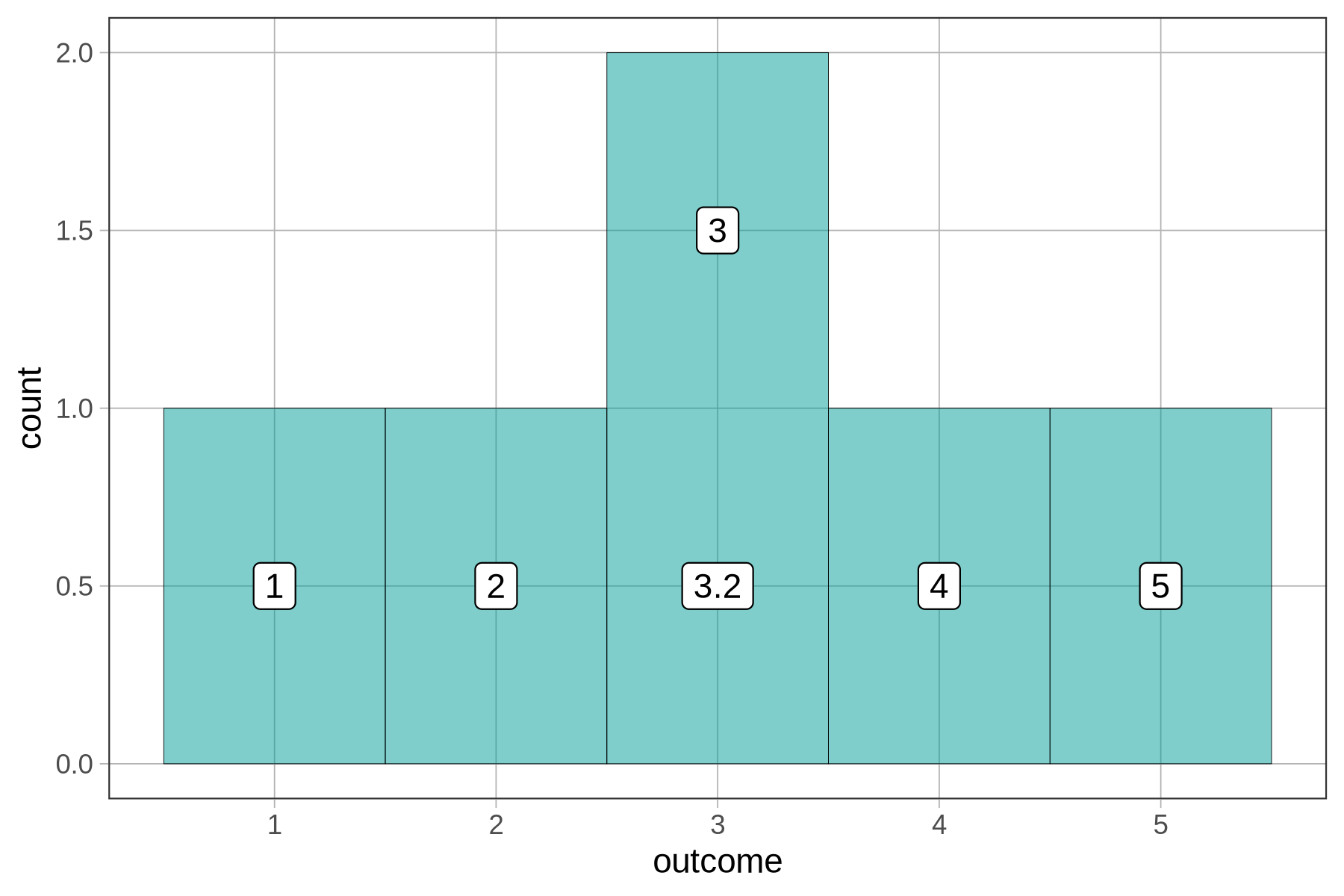 Histogram annotated with the values of outcome: 1, 2, 3, 3.2, 4,5