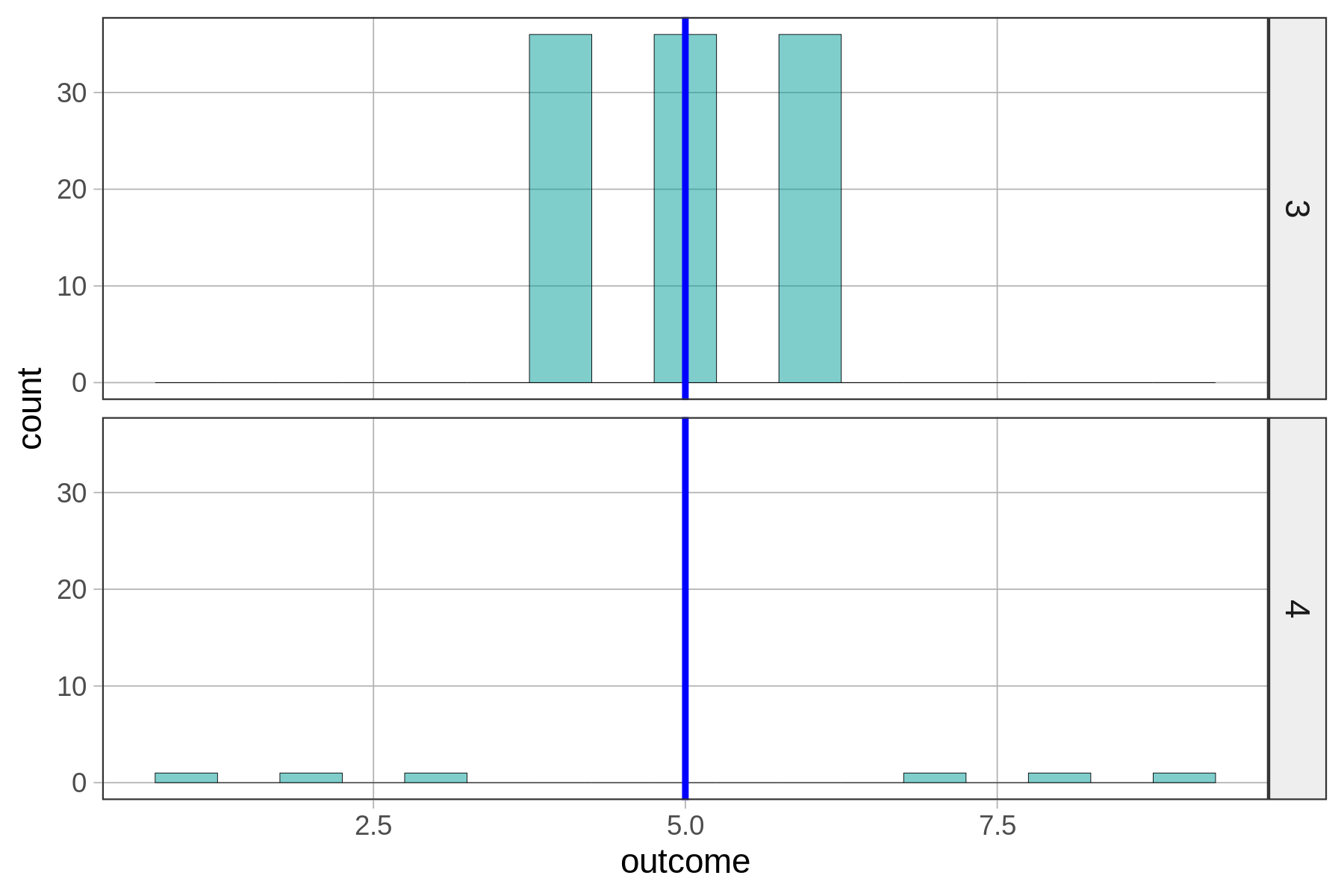 A faceted histogram, with a histogram of the distribution of outcome within group 3 with the mean on the top, and a histogram of the distribution of outcome within group 4 with the mean at the bottom.