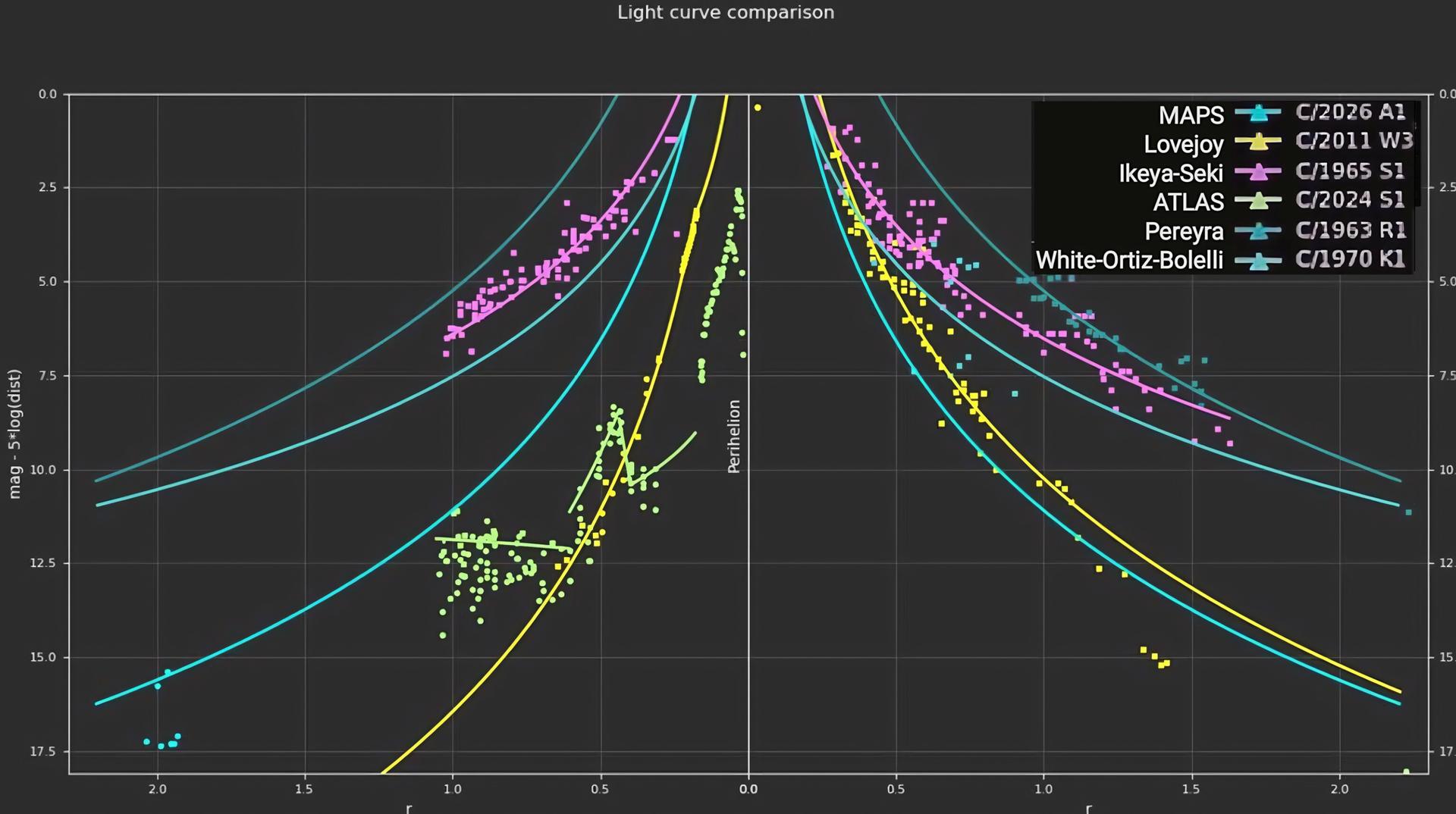 comparativa curvas de luz de Cometas de la familia grupo Kreutz