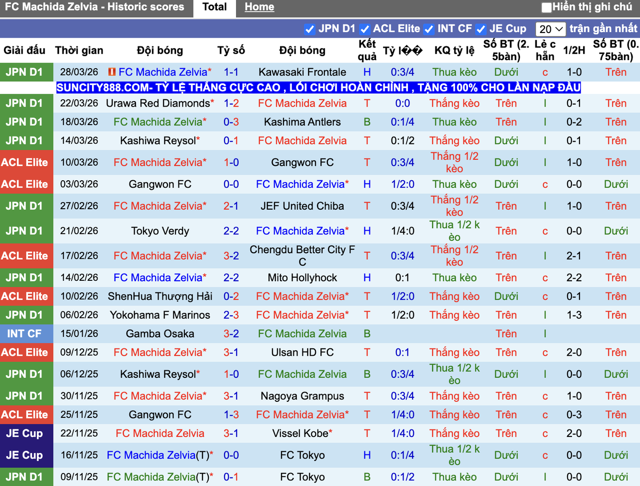 Phong độ Machida Zelvia