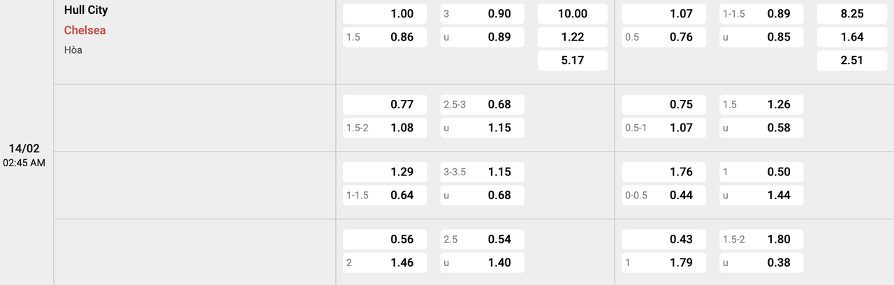 Tỷ lệ kèo Hull City vs Chelsea