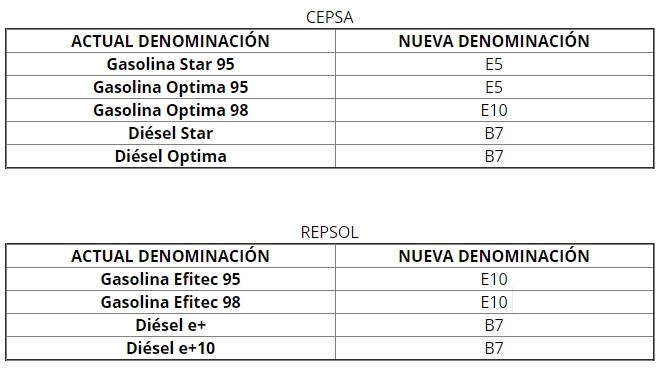 Equivalencia gasolinas