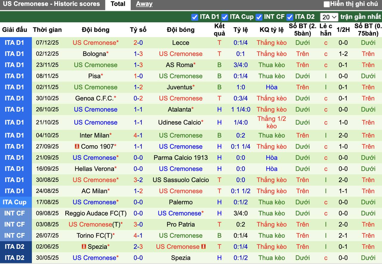 Phong độ Cremonese