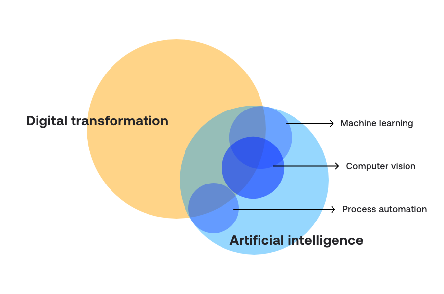 AI in Enterprise Digital Transformation