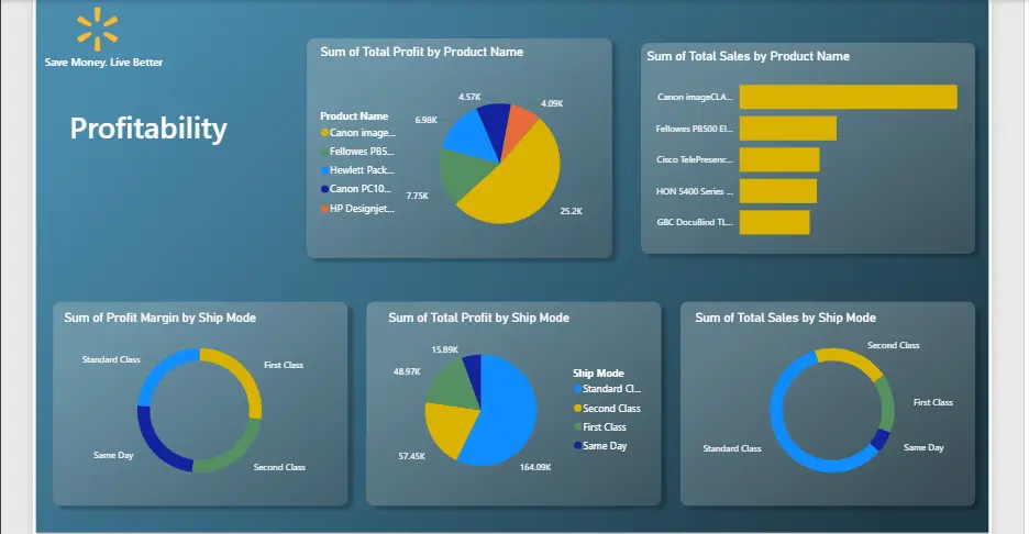 Walmart Business Performance Analysis By Aindrila Das Data Analyst Business Analyst