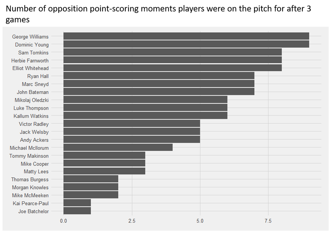 England-Players-on-pitch-when-opposition-scored-after-3