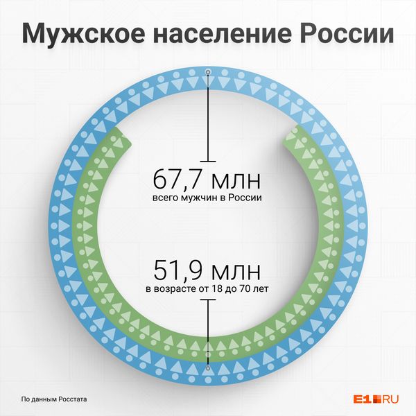 Большинство мужского населения России считает что в основном