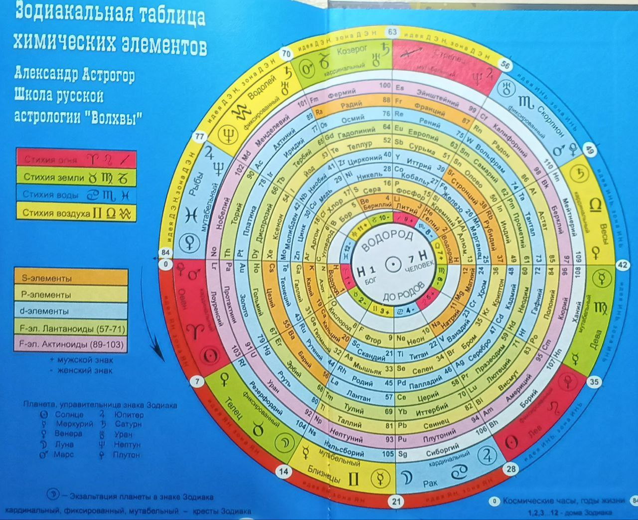 Таблица периодическая (круговая)