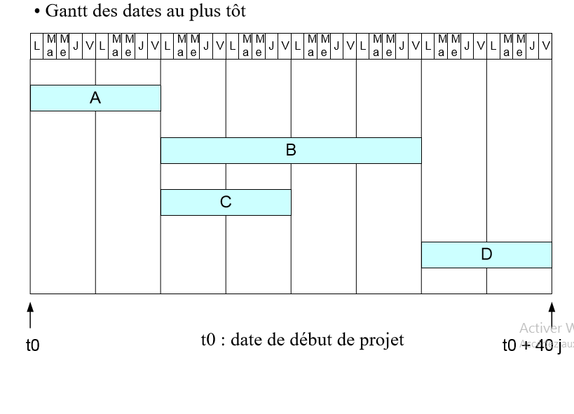 Gestion de projet