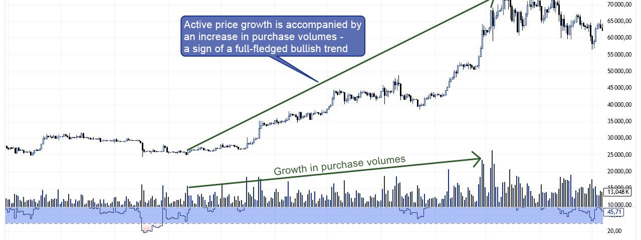 Growth purchase volume - Learn Trading