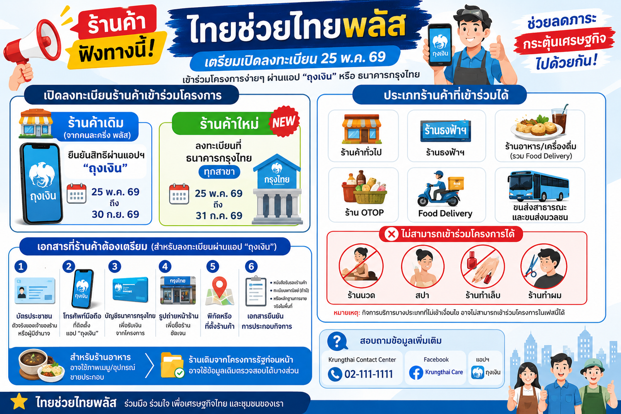 “ร้านค้า” เตรียมตัวให้พร้อม! โครงการ “ไทยช่วยไทยพลัส” เปิดลงทะเบียนเข้...