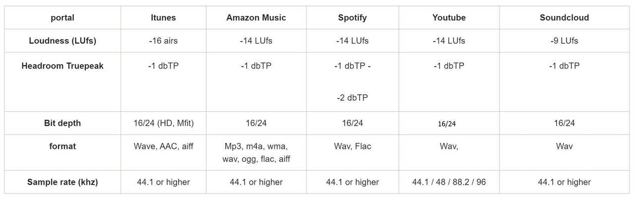 Lautheit und Ihre Spezifikationen für Streaming Dienste  - Tabelle 1