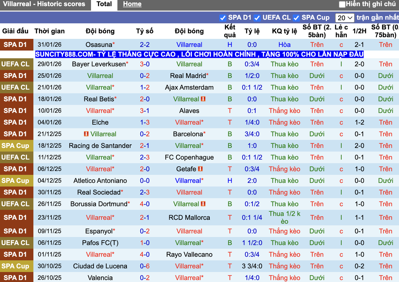 Phong độ Villarreal