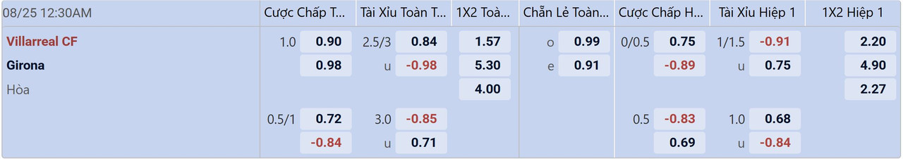 Tỉ lệ kèo Villarreal vs Girona