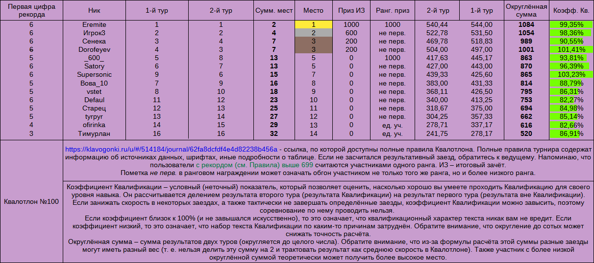 Квалотлон №100, итоги