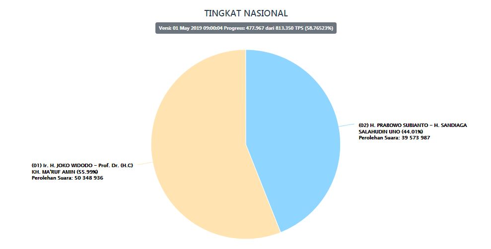 Hasil perolehan suara Pilpres 2019
