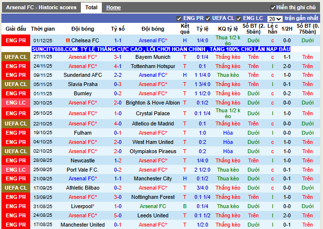 Phong độ gần đây Arsenal