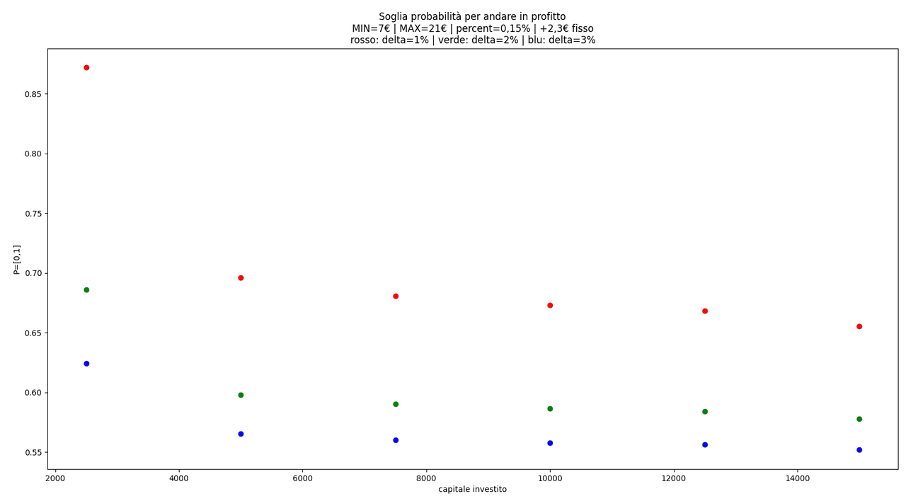 soglia-probabilita-profitto-trading-capitale-variazioni-python-matplotlib
