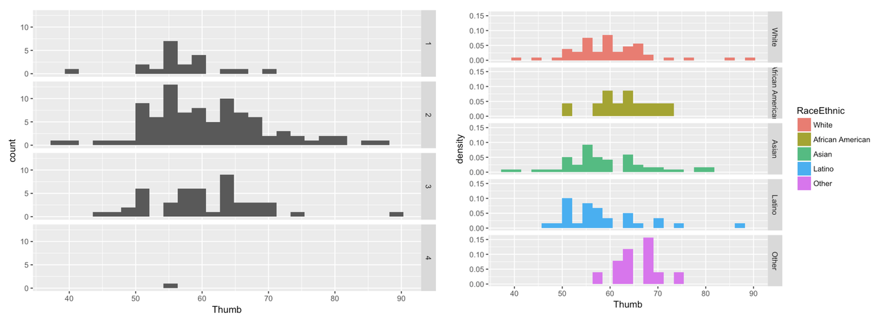 A faceted histogram of the distribution of Thumb by Year in Fingers on the left.
A faceted density histogram of the distribution of Thumb by RaceEthnic in Fingers on the right. The data is filled in default colors by RaceEthnic.
