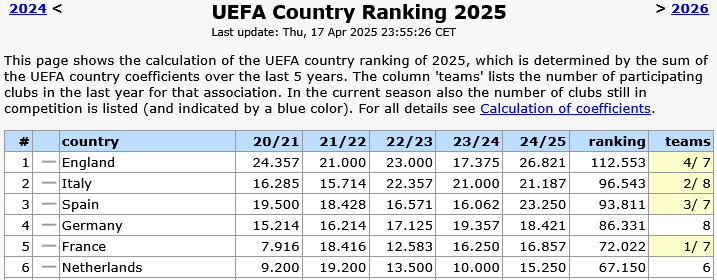 Screenshot-2025-04-18-at-11-53-47-UEFA-Country-Ranking-2025