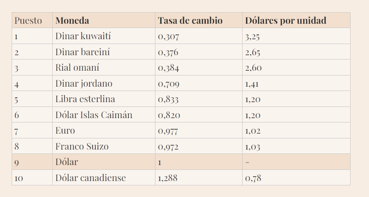 El dólar ya no es la moneda más fuerte del mundo - Noticias Viajeras: de Actualidad, Curiosas... - Foro General de Viajes