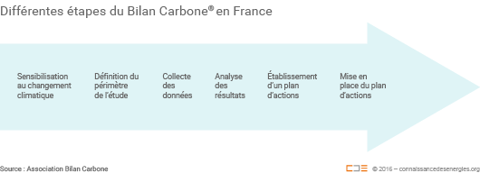 Les différentes étapes du Bilan Carbone en France