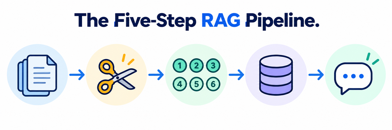 Five-step RAG pipeline diagram for a simple RAG workflow without coding