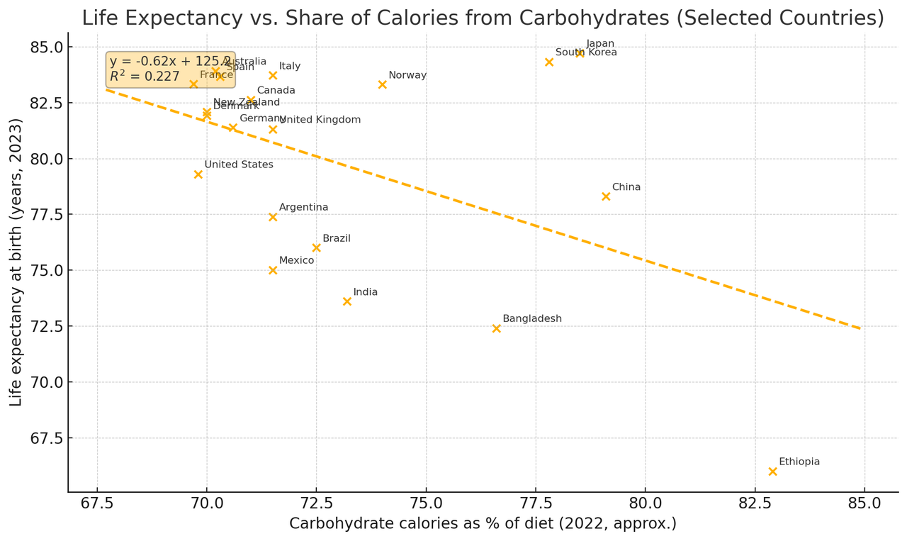carbohydrates