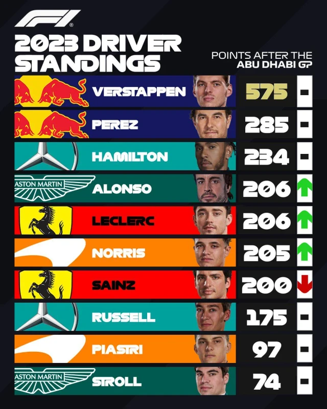 final-driver-standings-top-10-of-the-2023-season-v0-coauenoymp2c1.webp