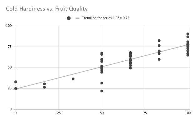 Cold Hardiness vs Fruit Quality