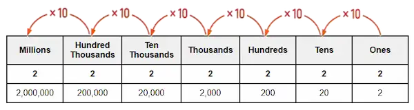 Changing place values example