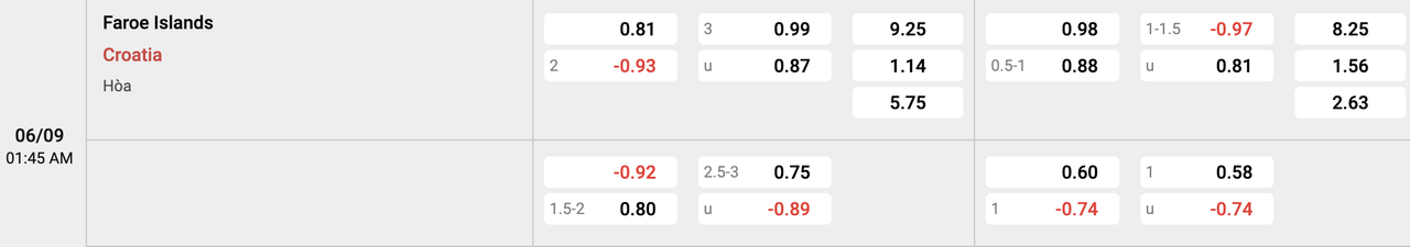 Tỷ lệ kèo Quần đảo Faroe vs Croatia