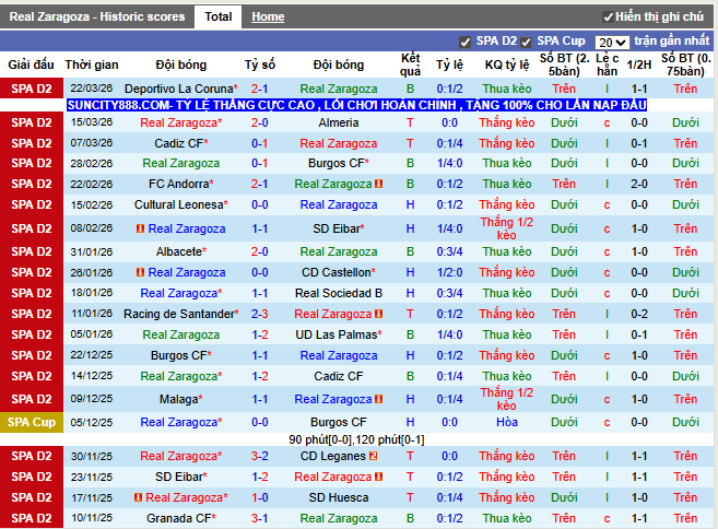 Phong độ gần đây Zaragoza