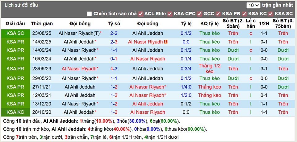 Thành tích đối đầu Al Ahli Jeddah vs Al Nassr